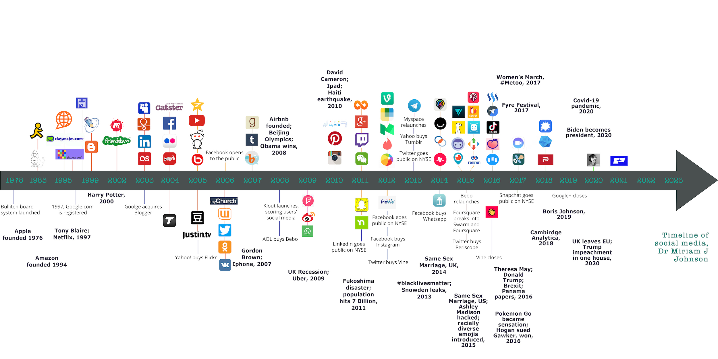 Timeline of social media with added world events