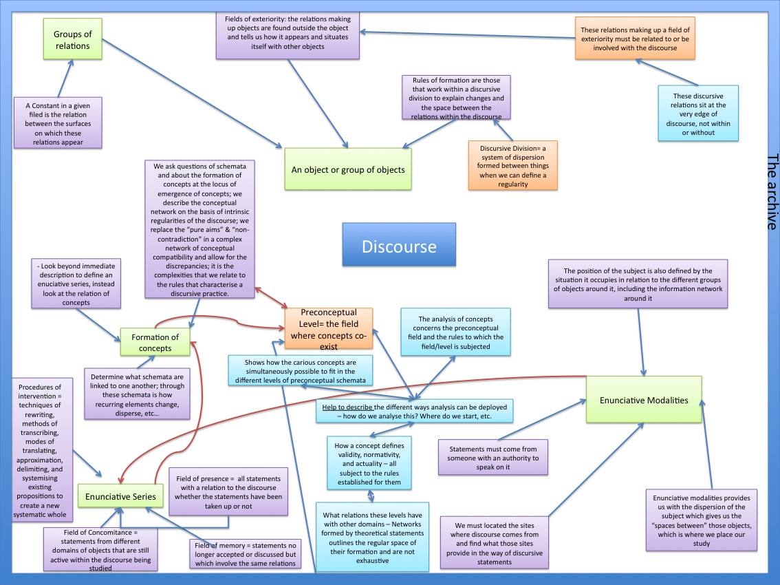 Tips on Writing About Foucault's Theories