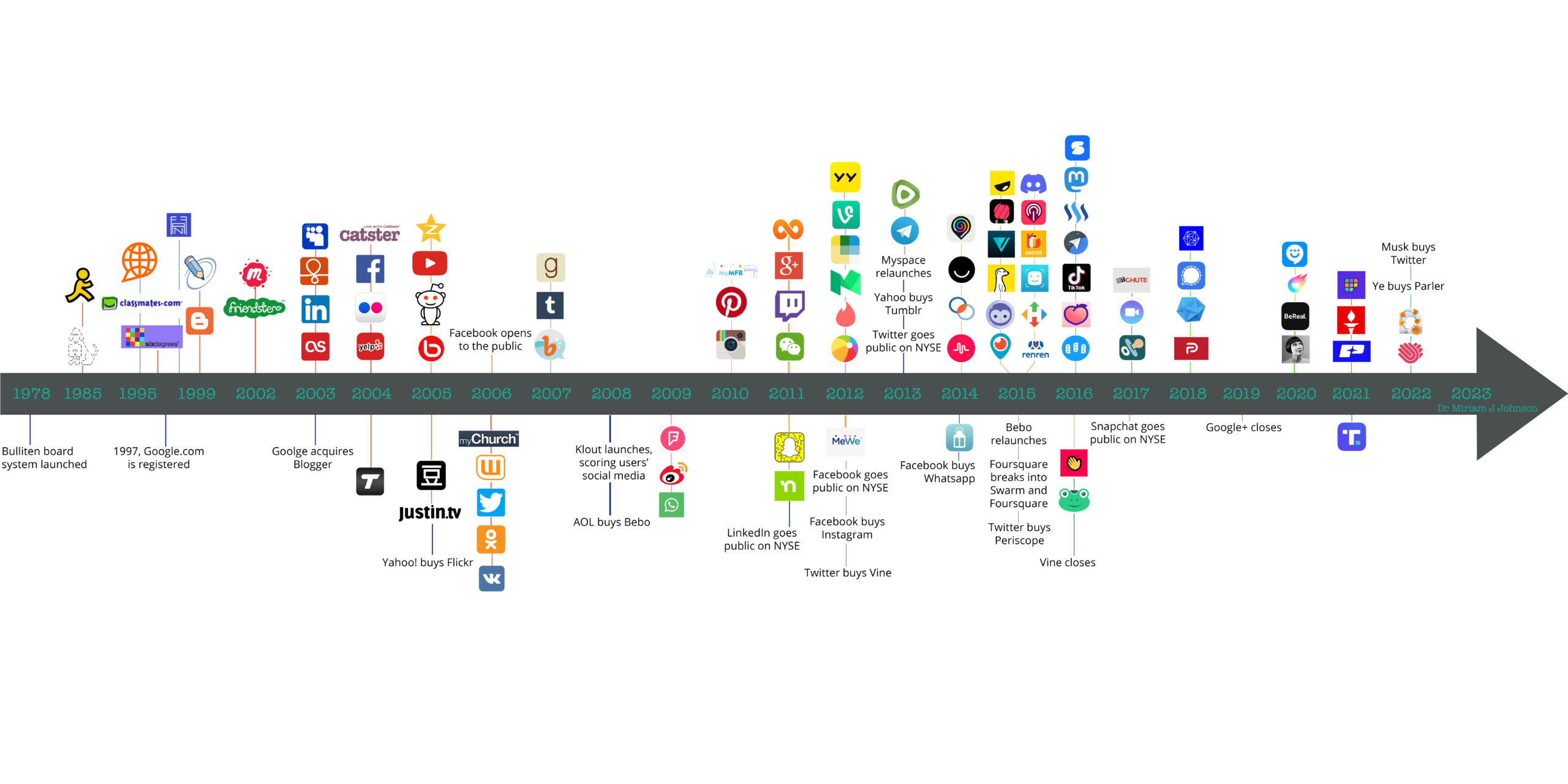 Social Media Timeline