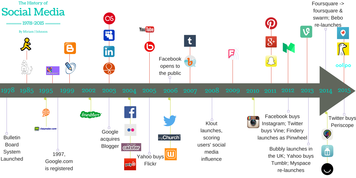 Social Media Timeline