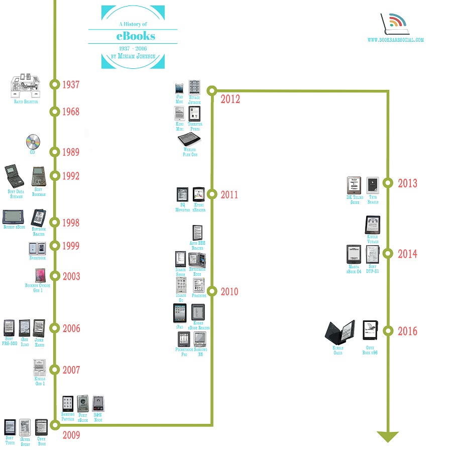 A Visual History of eBook Readers