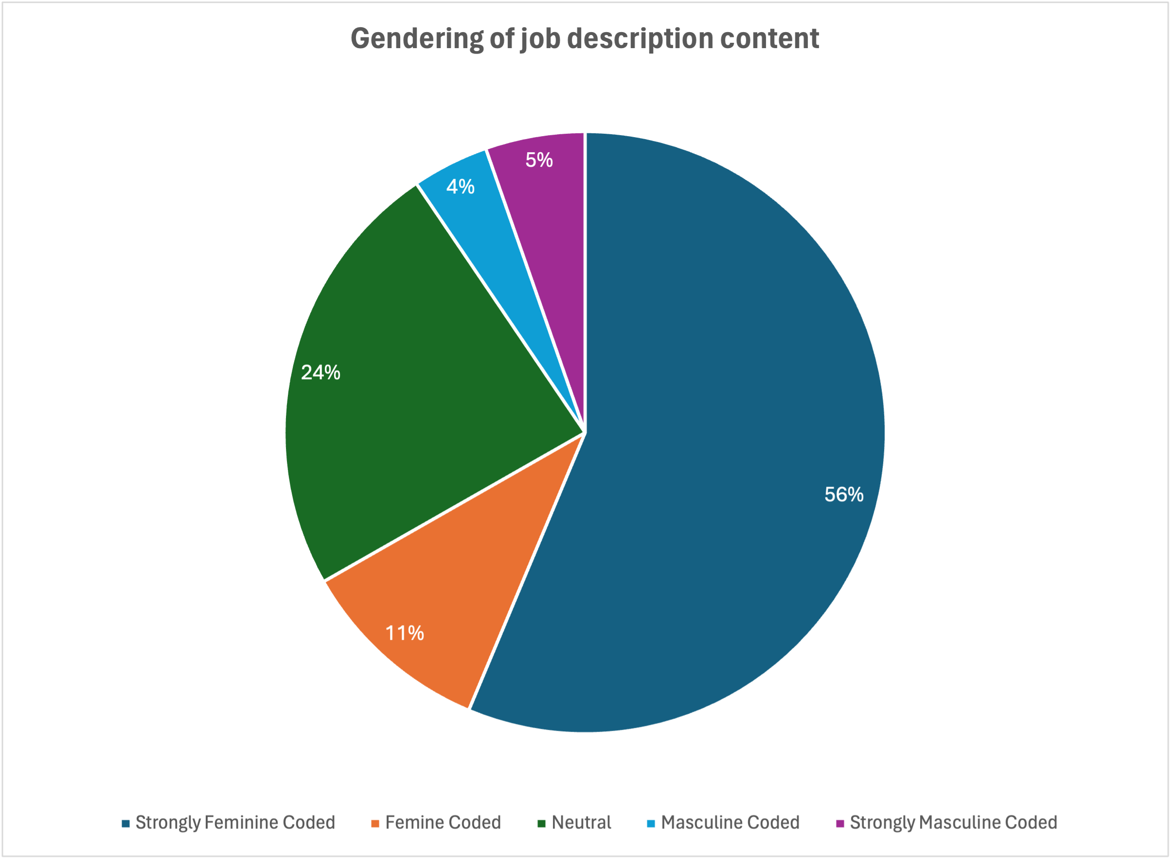 The gendering of content