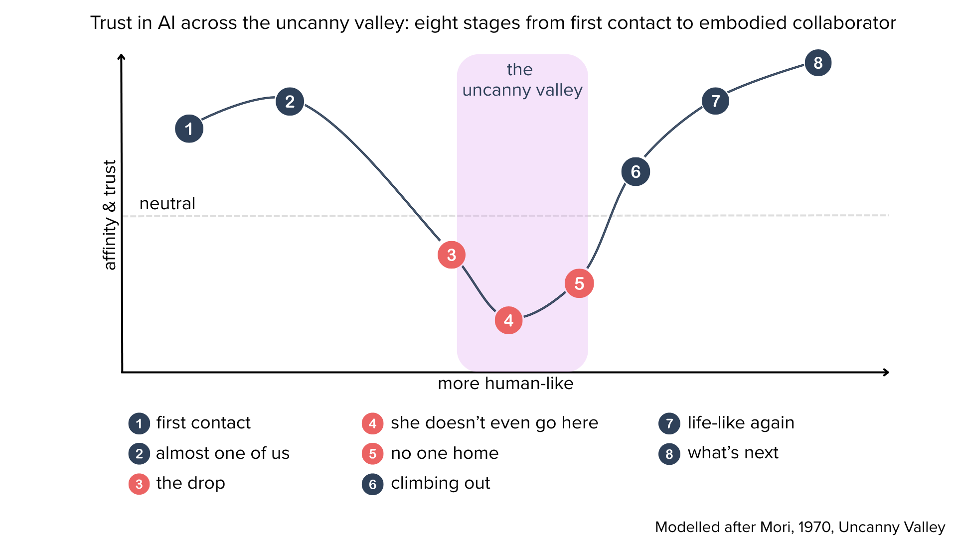 A diagram mapping the uncanny valley onto the journey of AI in higher education, annotated with Mean Girls references