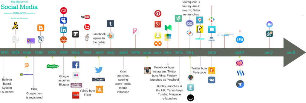 Timeline of Social Media, 2017 - Books Are Social